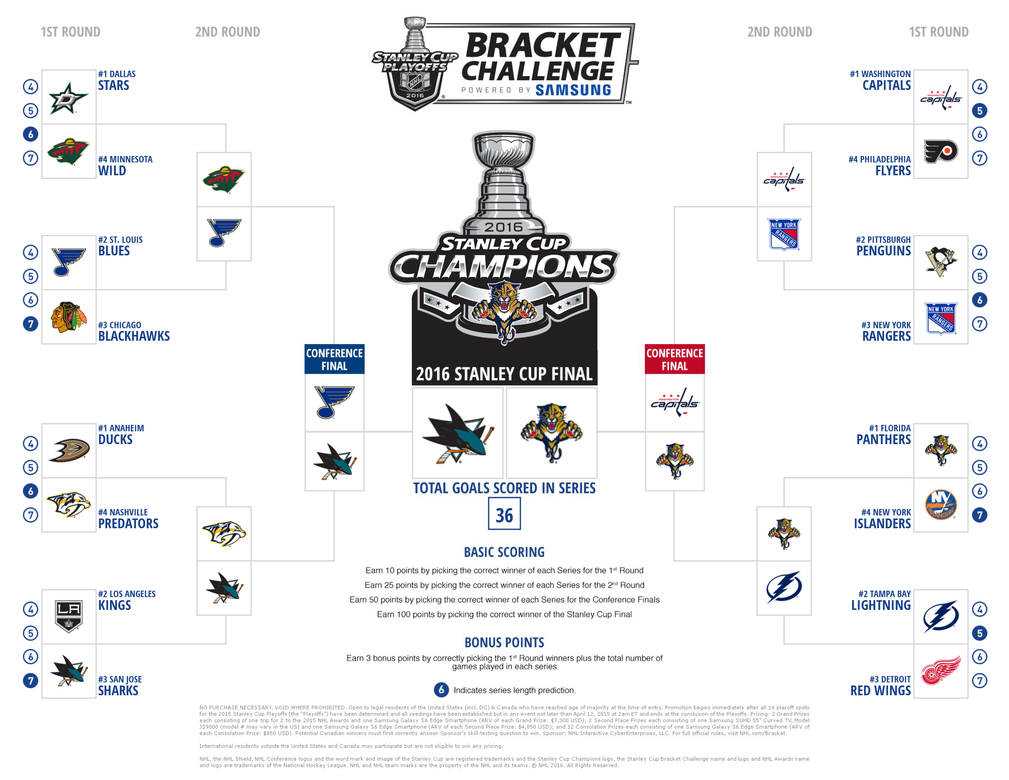 2016 Stanley Cup Brackets: How'd I Do 